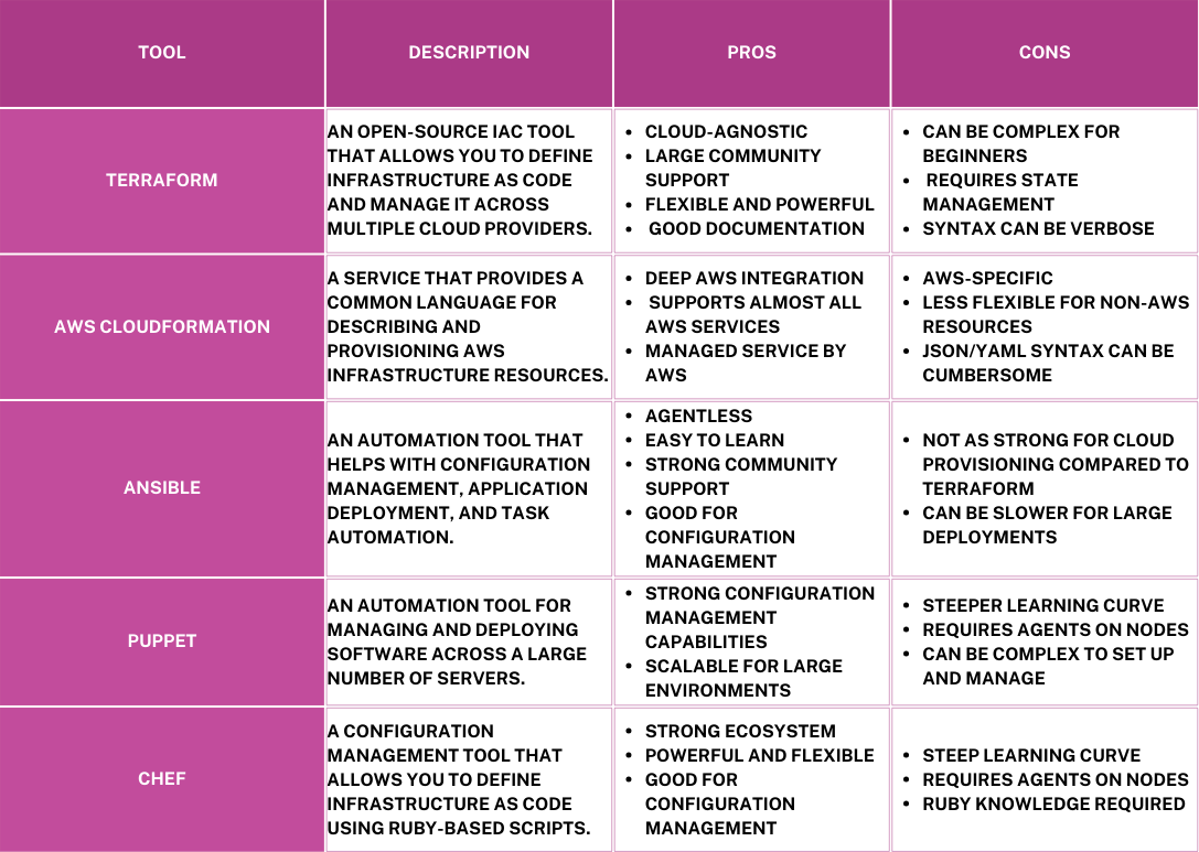 Comparison chart of tools and frameworks for Infrastructure as Code (IaC) in DevOps, showing Terraform, AWS CloudFormation, Ansible, Puppet, and Chef.