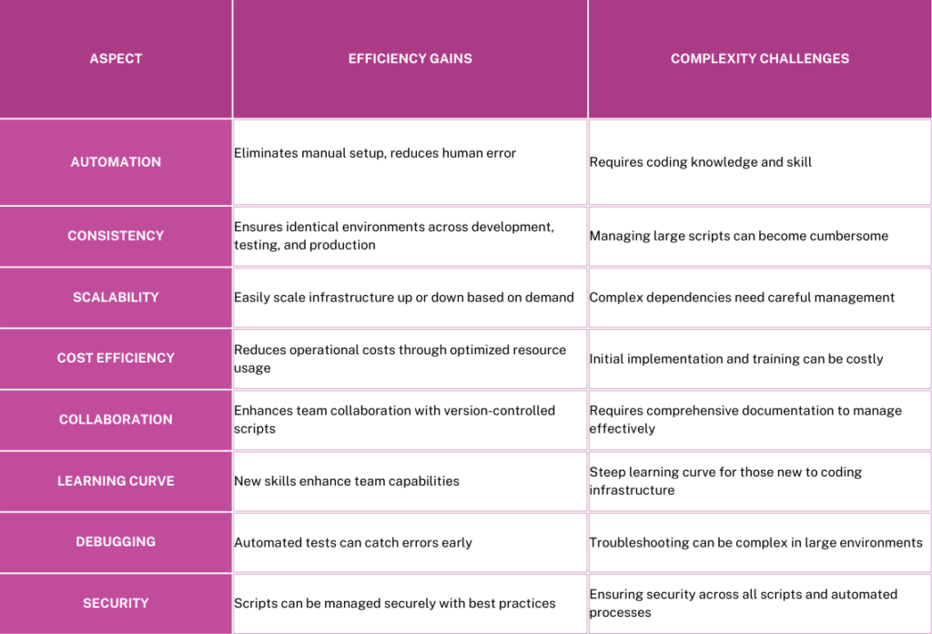 Table comparing efficiency gains and complexity challenges of Infrastructure as Code (IaC) in DevOps, covering automation, consistency, scalability, cost efficiency, collaboration, learning curve, debugging, and security.